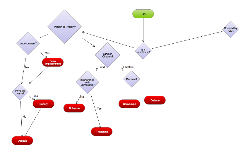 flowchart software