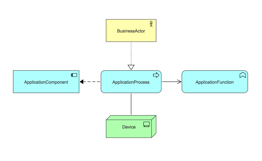 archimate application layer