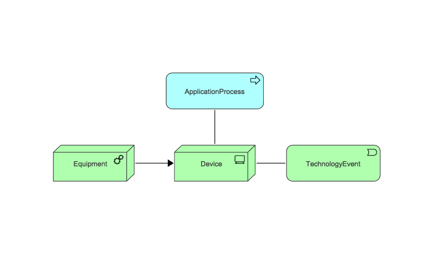 archimate technology layer